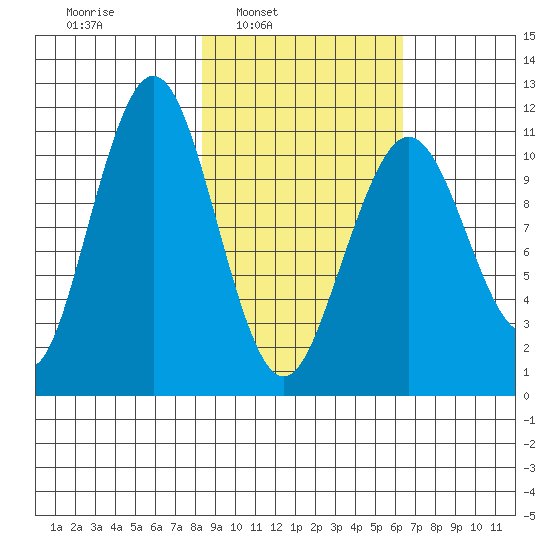 Carry Inlet tide chart for Tuesday, February 22, 2022