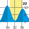 Carry Inlet tide chart for Tuesday, February 22, 2022