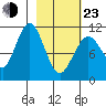 Carry Inlet tide chart for Wednesday, February 23, 2022