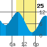Carry Inlet tide chart for Friday, February 25, 2022