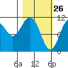 Carry Inlet tide chart for Saturday, February 26, 2022