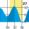 Carry Inlet tide chart for Sunday, February 27, 2022