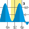 Carry Inlet tide chart for Thursday, February 3, 2022