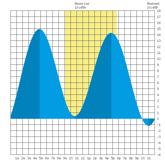 Carry Inlet tide chart for Friday, February 4, 2022