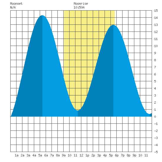 Carry Inlet tide chart for Saturday, February 5, 2022