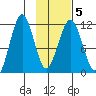 Carry Inlet tide chart for Saturday, February 5, 2022