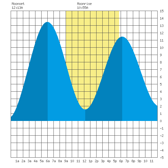 Carry Inlet tide chart for Sunday, February 6, 2022