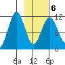 Carry Inlet tide chart for Sunday, February 6, 2022