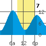 Carry Inlet tide chart for Monday, February 7, 2022