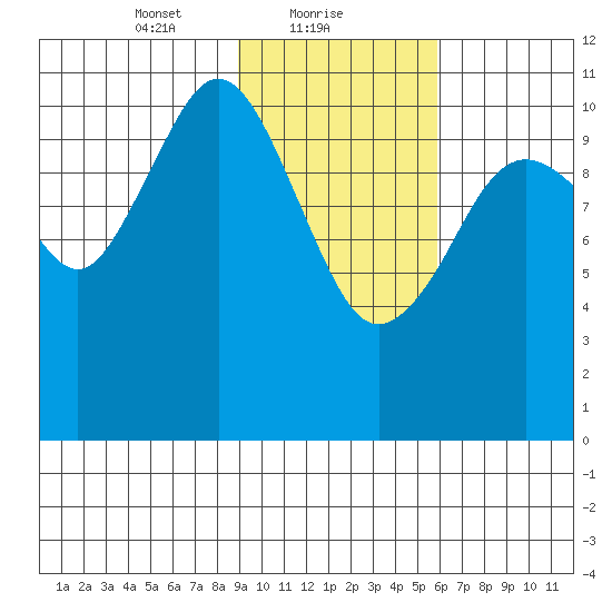 Carry Inlet tide chart for Wednesday, February 9, 2022