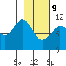 Carry Inlet tide chart for Wednesday, February 9, 2022
