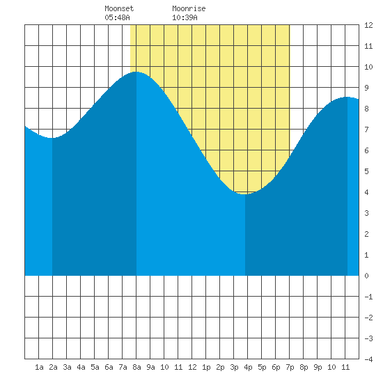 Carry Inlet tide chart for Friday, March 11, 2022