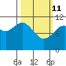 Carry Inlet tide chart for Friday, March 11, 2022