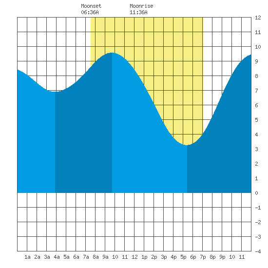 Carry Inlet tide chart for Saturday, March 12, 2022