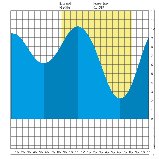 Carry Inlet tide chart for Sunday, March 13, 2022