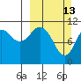 Carry Inlet tide chart for Sunday, March 13, 2022