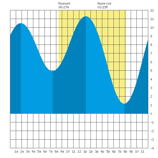 Carry Inlet tide chart for Monday, March 14, 2022