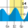 Carry Inlet tide chart for Monday, March 14, 2022