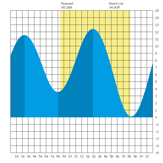 Carry Inlet tide chart for Tuesday, March 15, 2022