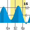 Carry Inlet tide chart for Wednesday, March 16, 2022
