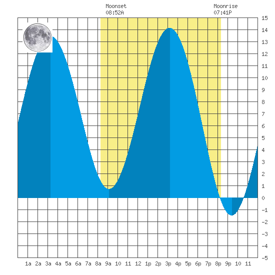 Carry Inlet tide chart for Thursday, March 17, 2022