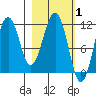 Carry Inlet tide chart for Tuesday, March 1, 2022