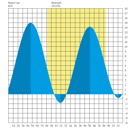 Carry Inlet tide chart for Sunday, March 20, 2022