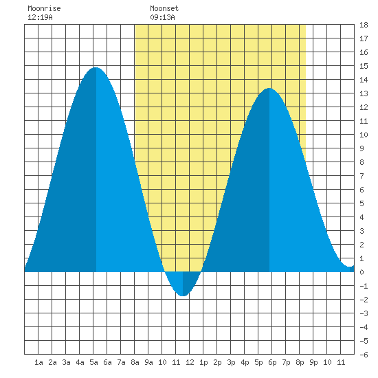 Carry Inlet tide chart for Monday, March 21, 2022