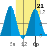 Carry Inlet tide chart for Monday, March 21, 2022