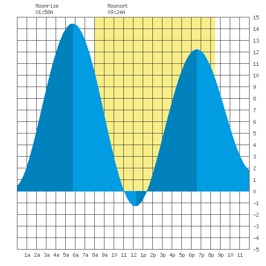 Carry Inlet tide chart for Tuesday, March 22, 2022