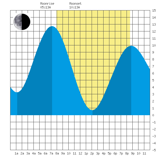 Carry Inlet tide chart for Thursday, March 24, 2022