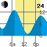 Carry Inlet tide chart for Thursday, March 24, 2022
