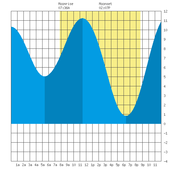 Carry Inlet tide chart for Sunday, March 27, 2022