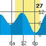 Carry Inlet tide chart for Sunday, March 27, 2022