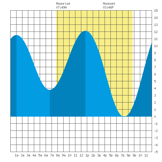 Carry Inlet tide chart for Monday, March 28, 2022