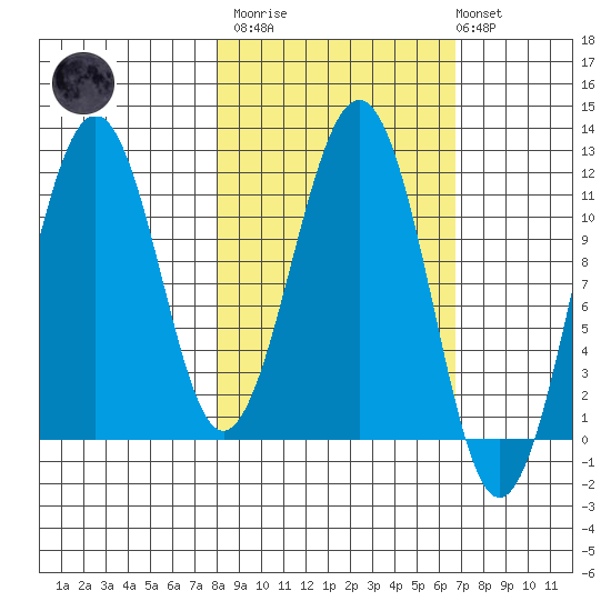 Carry Inlet tide chart for Wednesday, March 2, 2022