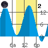 Carry Inlet tide chart for Wednesday, March 2, 2022