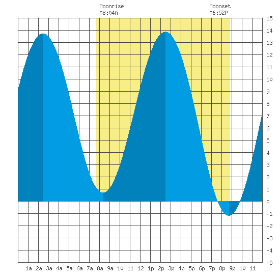 Carry Inlet tide chart for Wednesday, March 30, 2022