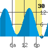 Carry Inlet tide chart for Wednesday, March 30, 2022