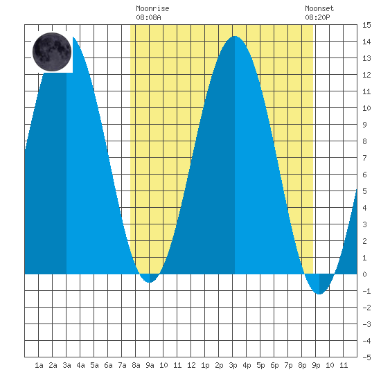 Carry Inlet tide chart for Thursday, March 31, 2022
