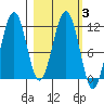 Carry Inlet tide chart for Thursday, March 3, 2022