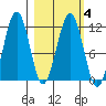 Carry Inlet tide chart for Friday, March 4, 2022