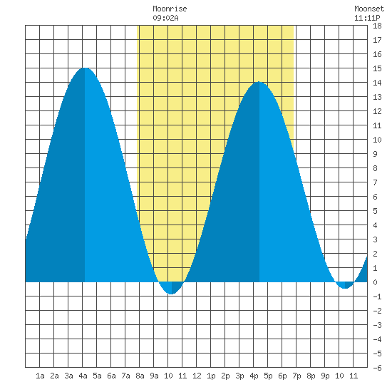 Carry Inlet tide chart for Saturday, March 5, 2022