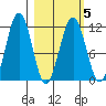 Carry Inlet tide chart for Saturday, March 5, 2022