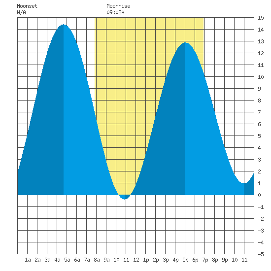 Carry Inlet tide chart for Sunday, March 6, 2022