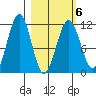 Carry Inlet tide chart for Sunday, March 6, 2022