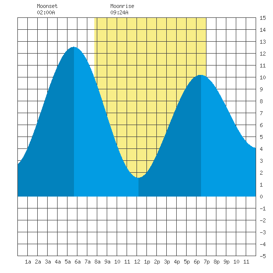 Carry Inlet tide chart for Tuesday, March 8, 2022