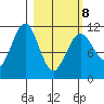 Carry Inlet tide chart for Tuesday, March 8, 2022