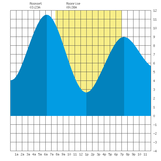 Carry Inlet tide chart for Wednesday, March 9, 2022