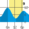 Carry Inlet tide chart for Wednesday, March 9, 2022